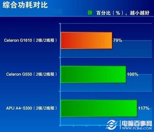 G1610的功耗才是最大亮點