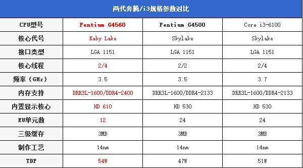 奔騰G4560值得入手嗎？奔騰G4560評測