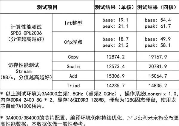 性能追平AMD“挖掘機”！龍芯3A4000/3B4000官方詳解：完全自主研發(fā)