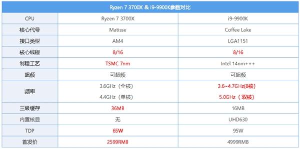 8核同頻PK：銳龍7 3700X對(duì)比i9-9900K