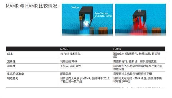 18TB、28TB硬盤(pán)配備EPMR技術(shù) 西數(shù)：過(guò)渡之選