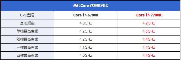 酷睿i7-7700K怎么樣酷睿i7-7700K評測