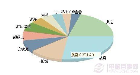 什么牌子電源好航嘉電源占整個市場約27%比例