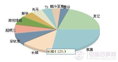 長城電源約占電源市場12%比例