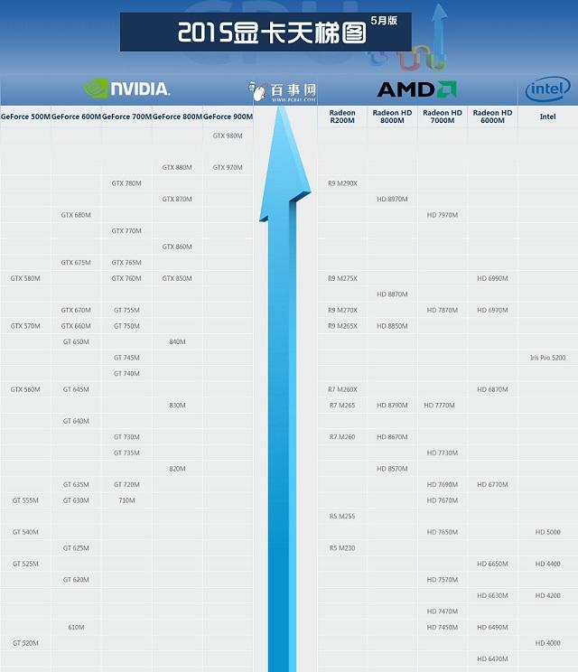 笔记本显卡天梯图2015最新5月版 笔记本显卡怎么看
