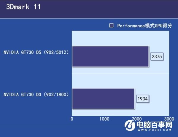 GDDR3和R5顯卡性能差距大嗎GDDR5和GDDR3的區(qū)別