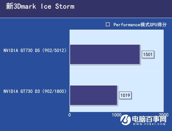 GDDR3和R5顯卡性能差距大嗎GDDR5和GDDR3的區(qū)別