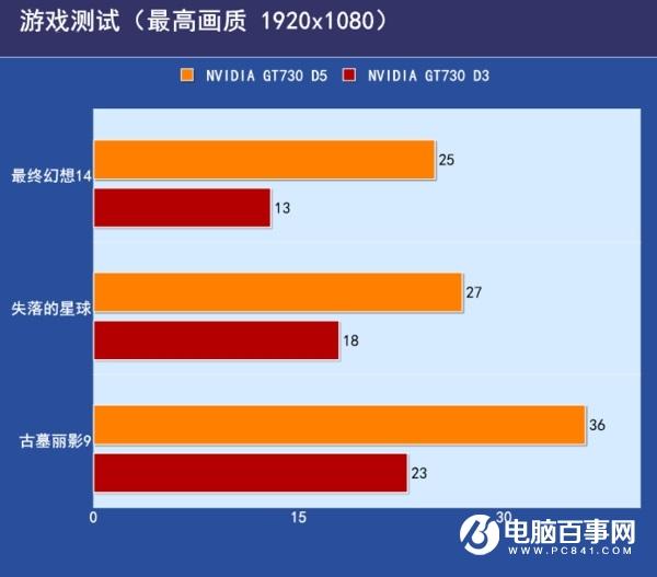 GDDR3和R5顯卡性能差距大嗎GDDR5和GDDR3的區(qū)別