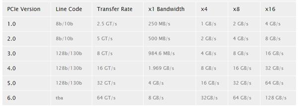 PCIe 6.0最終標準越來越近：帶寬狂飆至256GB/s