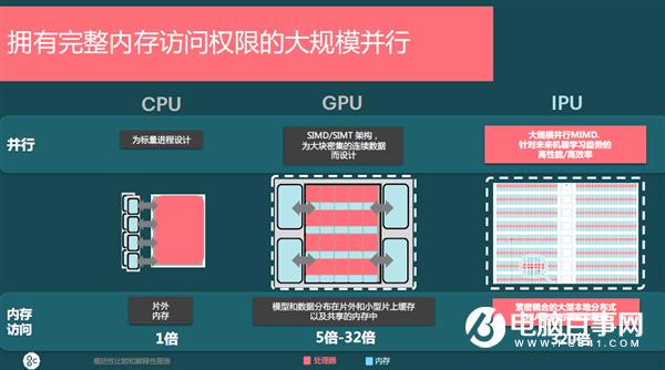 直擊CPU、GPU弱項！第三類AI處理器IPU正崛起