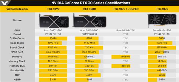 對抗RX 6800 RTX 3070 Ti升級了：比RTX 3080還香