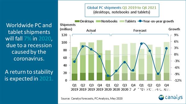 最新預(yù)測：受經(jīng)濟(jì)衰退影響 2020年P(guān)C銷量下滑7%