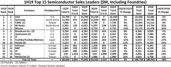 全球半導(dǎo)體上半年營收暴跌18% Intel超三星重回第一