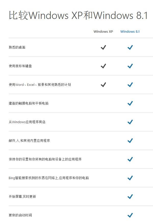 Win8.1與XP系統(tǒng)功能對比