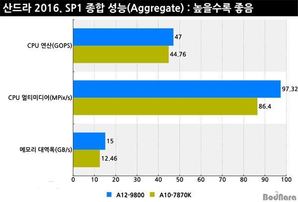 AMD A12-9800怎么樣 AMDA12-9800性能測試