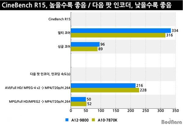 AMD A12-9800怎么樣 AMDA12-9800性能測試