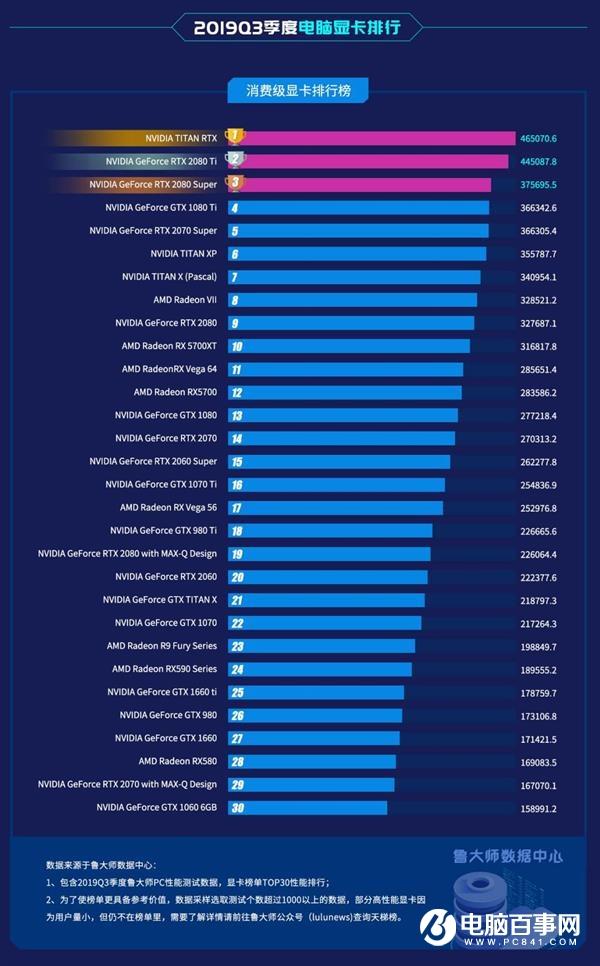 魯大師Q3季度顯卡性能排行榜：20系Super阻擊RX 5000系