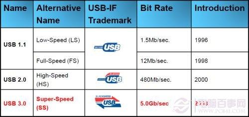 5Gbps正當時！實戰(zhàn)USB 3.0大提速