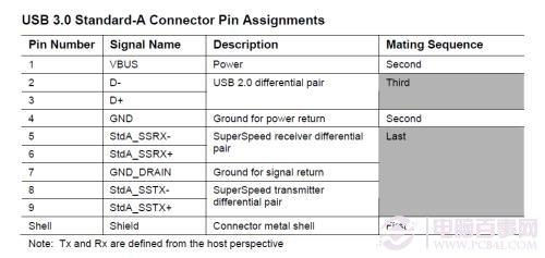 5Gbps正當時！實戰(zhàn)USB 3.0大提速