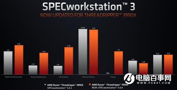 64核銳龍Threadripper 3990X終于滿血了 SPEC性能提升多達(dá)200%