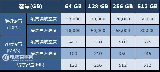 固態(tài)硬盤容量越大速度越快嗎？SSD選購雷區(qū)與注意事項(xiàng)