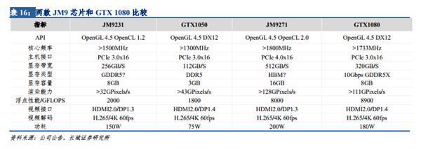 中國(guó)公司研發(fā)GTX 1080級(jí)別顯卡 歐洲網(wǎng)友評(píng)價(jià)亮了