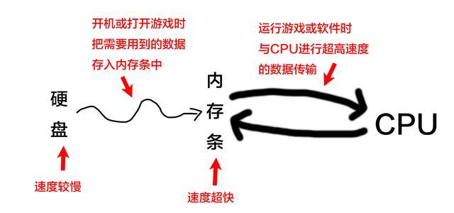 內(nèi)存條是什么 有什么用？小白必看內(nèi)存知識掃盲通俗易懂！