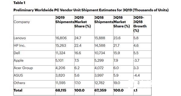 全球PC市場最新格局：聯想領跑、惠普緊逼 蘋果不給力