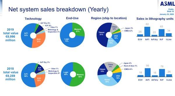 ASML公司2019年出貨26臺EUV光刻機 明年交付多達50臺