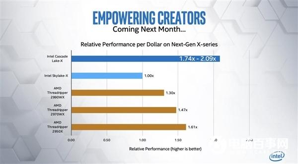 Intel新一代酷睿X發(fā)燒級(jí)處理器Cascade Lake-X官宣：性能翻番、10月推出