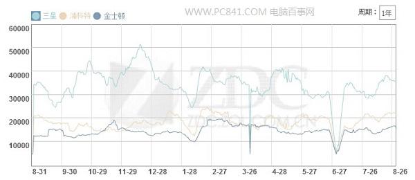 三星、浦科特、影馳三大SSD品牌市場(chǎng)走勢(shì)圖