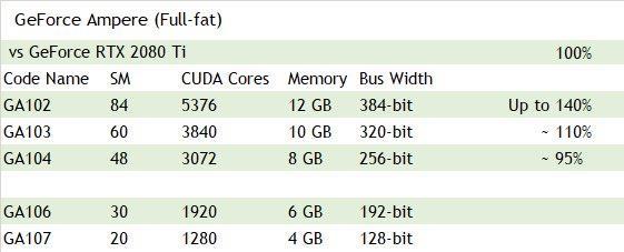 NVIDIA安培游戲GPU上了10nm工藝 RTX 3080 Ti顯卡性能提升40%