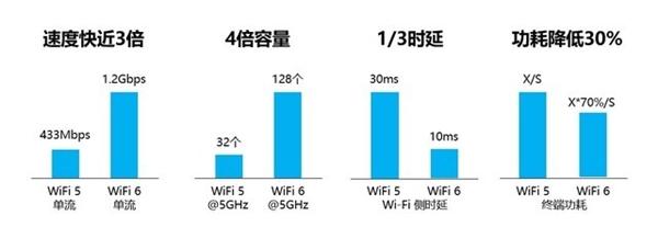 Wi-Fi 6路由之間差在哪兒？市售Wi-Fi 6路由選哪個(gè)？