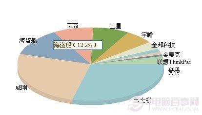 內(nèi)存品牌市場占有率對比圖