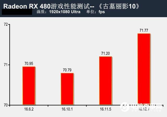 提升有幾許？RX480新老驅(qū)動性能對比測試