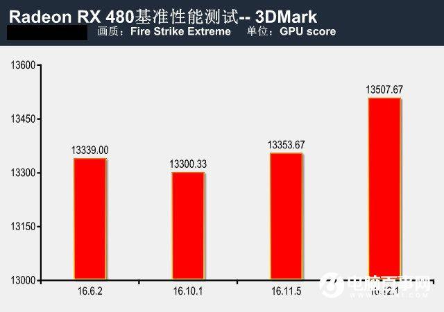 提升有幾許？RX480新老驅(qū)動性能對比測試