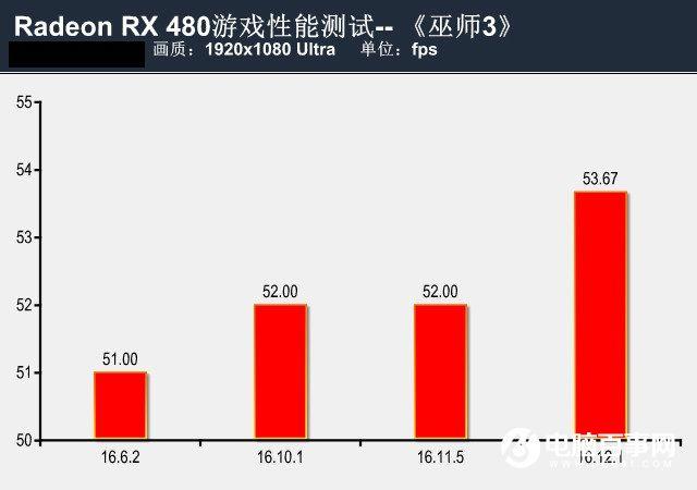 提升有幾許？RX480新老驅(qū)動性能對比測試