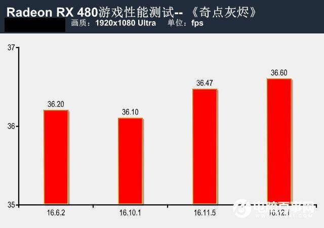 提升有幾許？RX480新老驅(qū)動性能對比測試