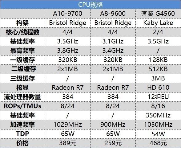 A8-9600/A10-9700和奔騰G4560哪個好 區(qū)別對比測試