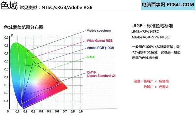 顯示器色域怎么看好壞 百事網(wǎng)