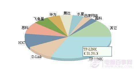 路由器什么牌子好 路由器品牌排行