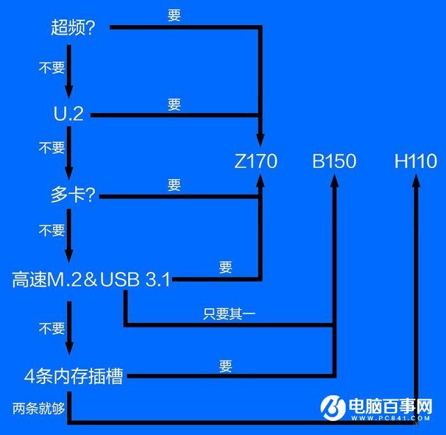 B150與Z170主板有什么區(qū)別  Z170/B150對(duì)比詳解