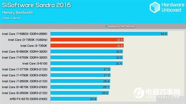 Intel i3-7350K怎么樣 Inteli3-7350K評(píng)測(cè)