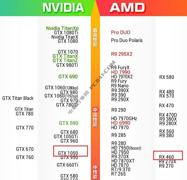 GTX1050和RX460哪個好？RX460和GTX1050顯卡對比