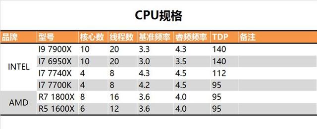 酷睿i9-7900X值得入手嗎？Intel酷睿i9-7900X深度評(píng)測(cè)