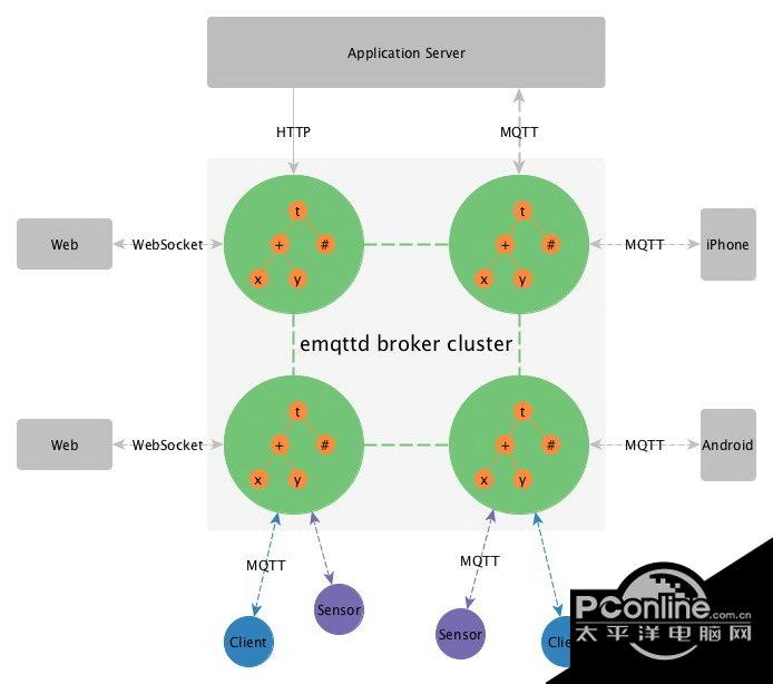 Erlang MQTT消息服務器For