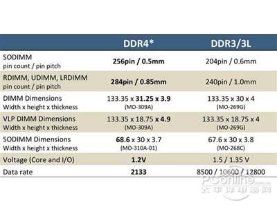 ddr4怎么样？ddr4和ddr3的区别