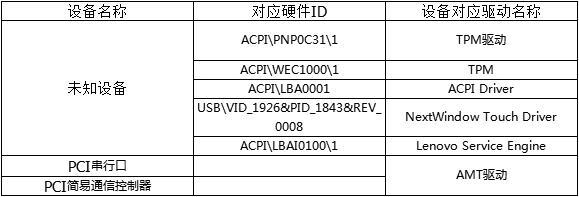 win7系統(tǒng)設備管理器有未知設備怎么辦