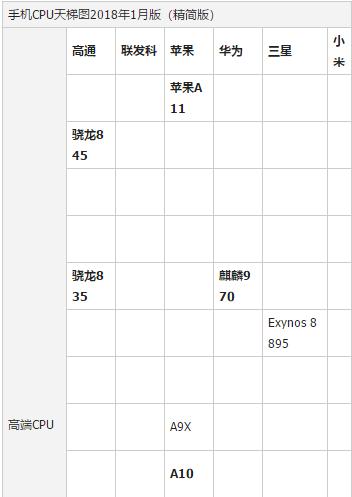 處理器,小編教你2018手機處理器性能排行榜