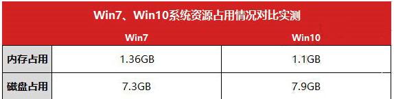 win10和win7哪个好,小编教你性能如何